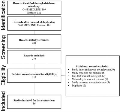 Regenerating Craniofacial Dental Defects With Calcium Phosphate Cement Scaffolds: Current Status and Innovative Scope Review